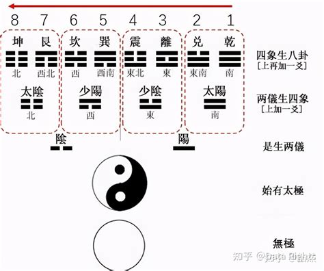 八卦 順序|看懂先天八卦和六十四卦圖（又稱伏羲八卦及六十四。